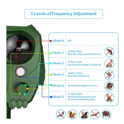 Αδιάβροχο Ηλιακό Απωθητικό Υπέρηχων 5 Λειτουργιών Αυτόματης Ενεργοποίησης με Κίνηση για Ζώα, Τρωκτικά, Αλεπούδες, Πουλιά με Φλας Φωτισμό Εκφοβισμού